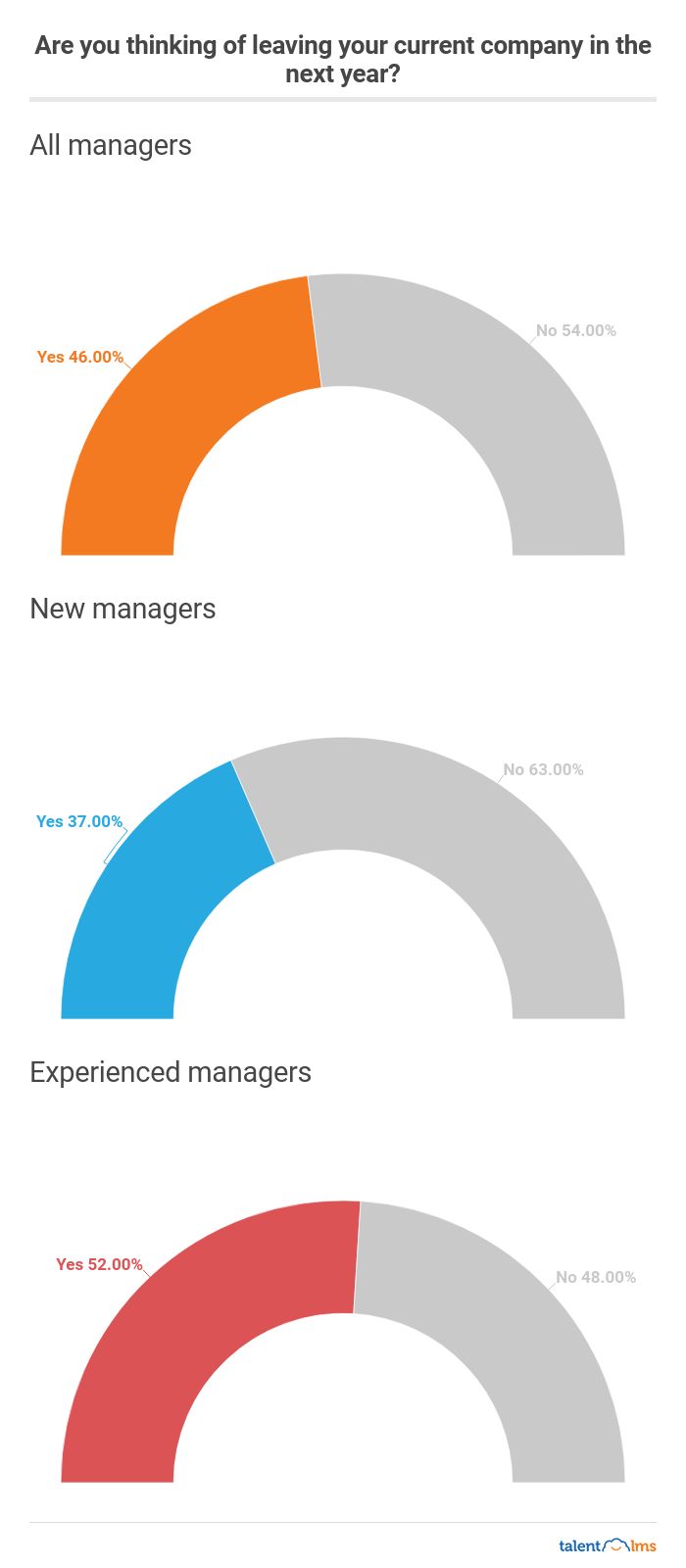 manager retention