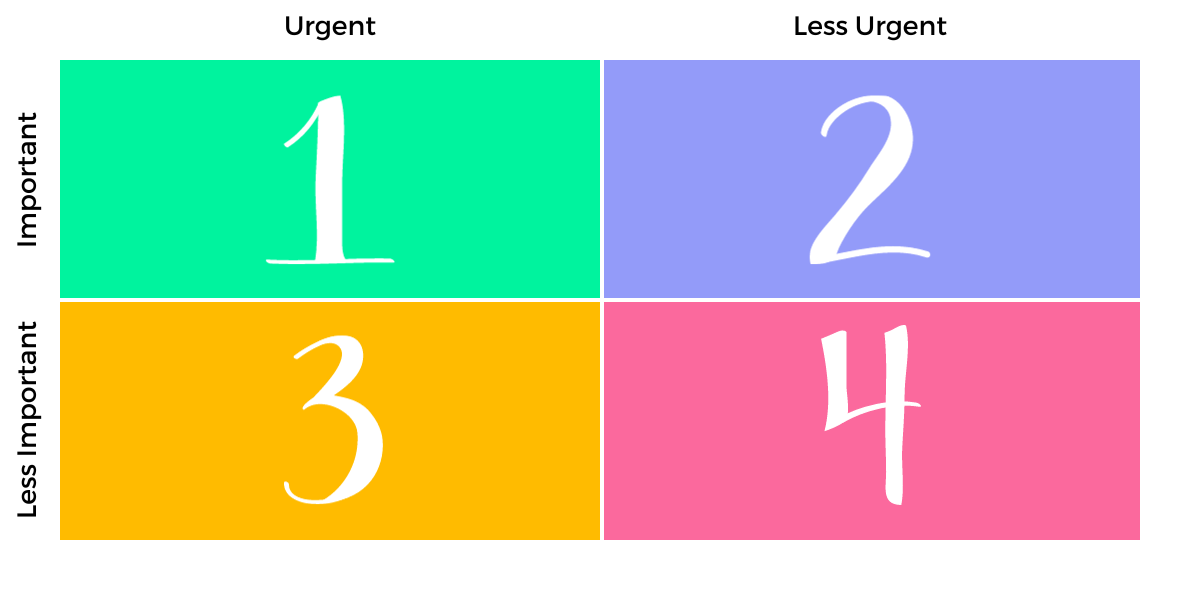 A graph broken into four quadrants. One is under 'urgent' and 'important', two is under 'not urgent' and 'important', three is under 'urgent' and 'less important', and four is under 'not urgent' and 'not important.'